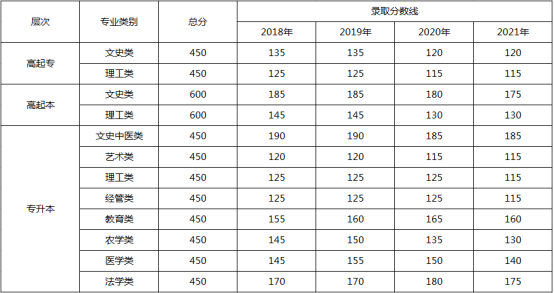 成人高考本科考试科目有哪些，成人高考本科考试科目有哪些科目（成人高考统一考试内容与录取分数线是什么）