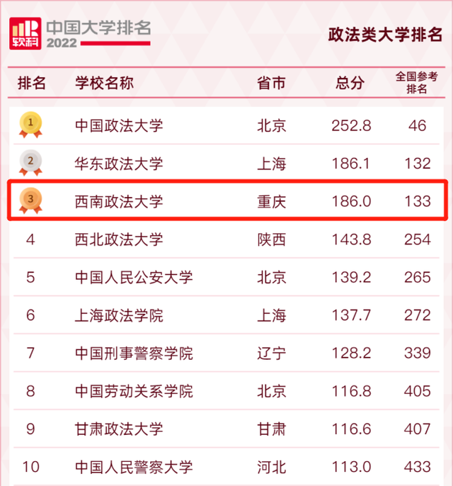 全国十大政法大学排名2022，全国十大政法大学排名西南政法大学（重庆这所高校位居政法类全国第三）