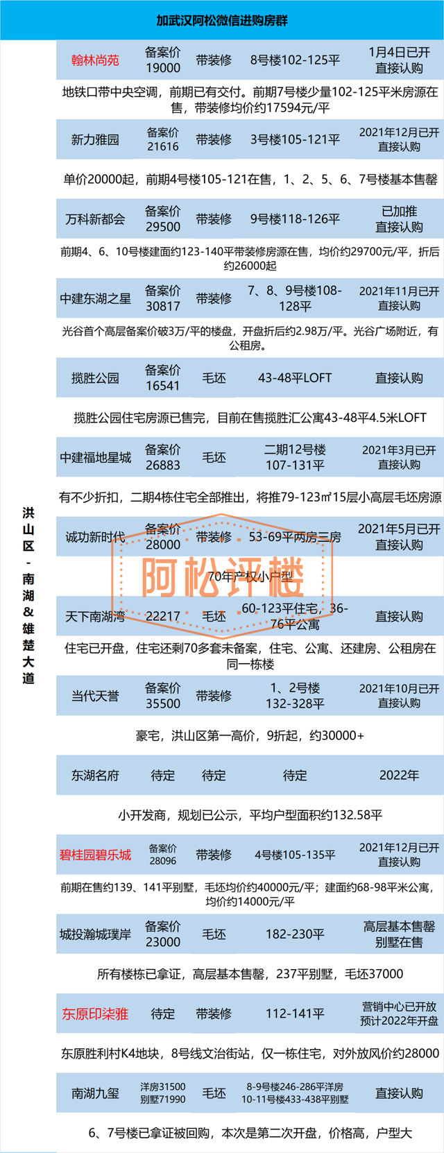 武汉当前在售和近期新楼盘总汇，武汉房价会跌吗（大武昌、大光谷、大汉阳楼盘最新动态及折后价格汇总表）