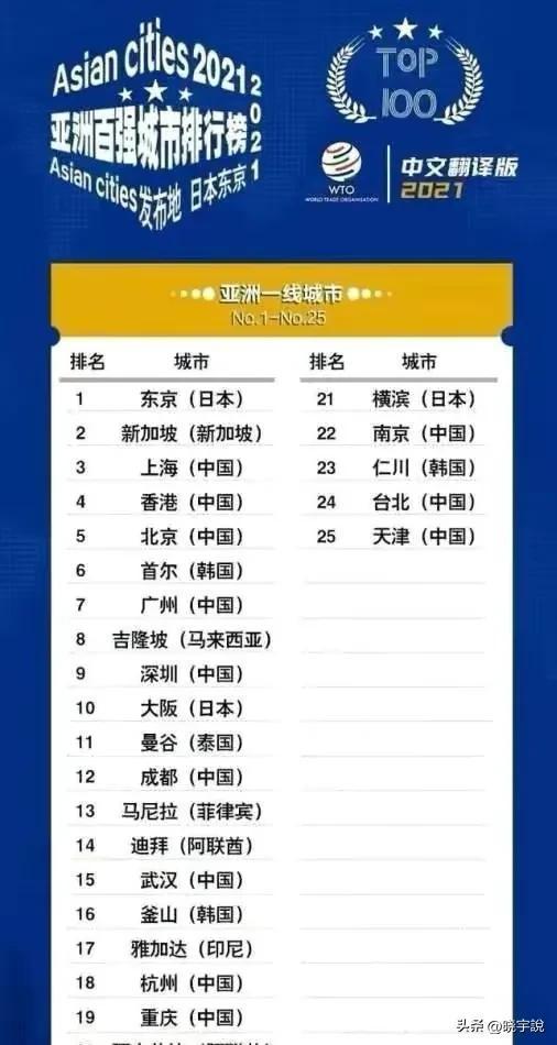 韩国城市排名(世界城市排名前100名)