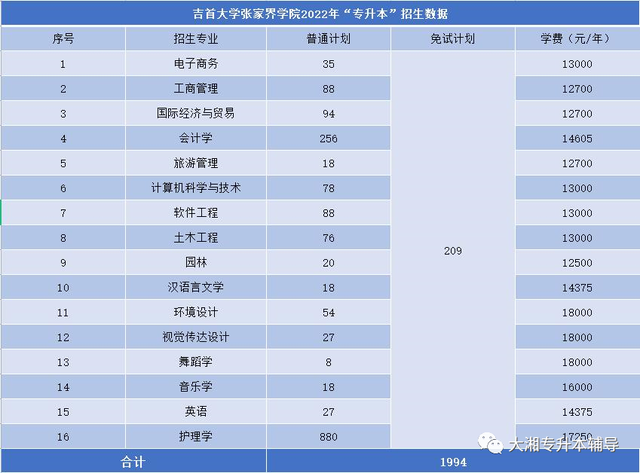 吉首大学张家界学院学费，吉首大学张家界学院2021年各专业学费_学费多少钱一年（2022年湖南“专升本”各院校招生专业学费汇总）