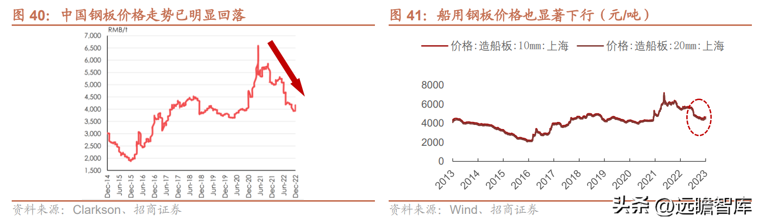 中船集团（蛰伏已久）