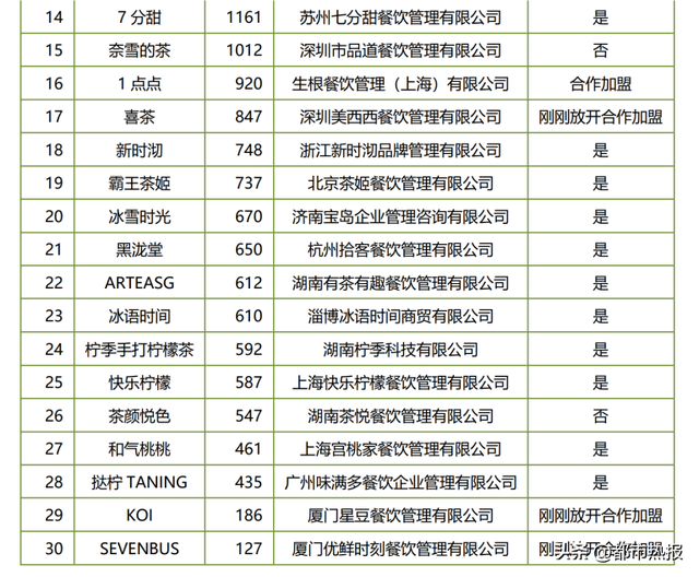 奶茶店有哪些品牌，奶茶品牌排名有哪些（2022年新茶饮门店数已近50万家）