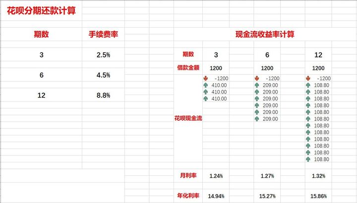 花呗分期有利息吗(1万块花呗分12期利息多少)