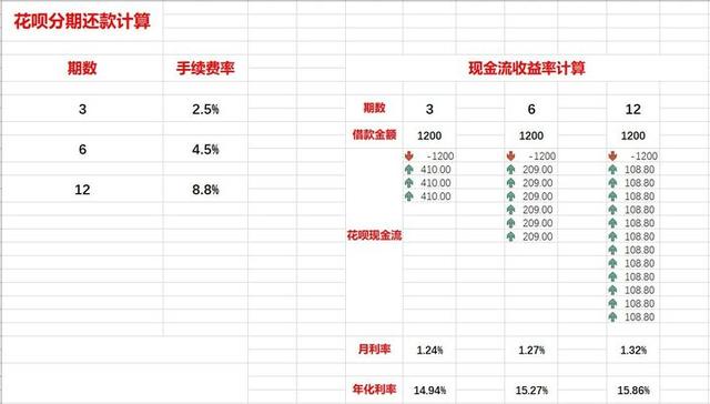 花呗分期利息怎么算，花呗分期利息怎么算20000（花呗分期还款的真实利率）