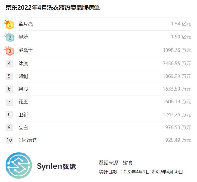 洗衣液哪个牌子好，四大标准告诉你洗衣液哪个牌子好（京东2022年4月洗衣液榜单）