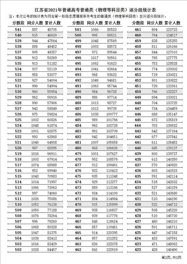 江苏省高考志愿填报，2022江苏省高考志愿填报网址（<内附21年江苏逐分段排名以供参考>）