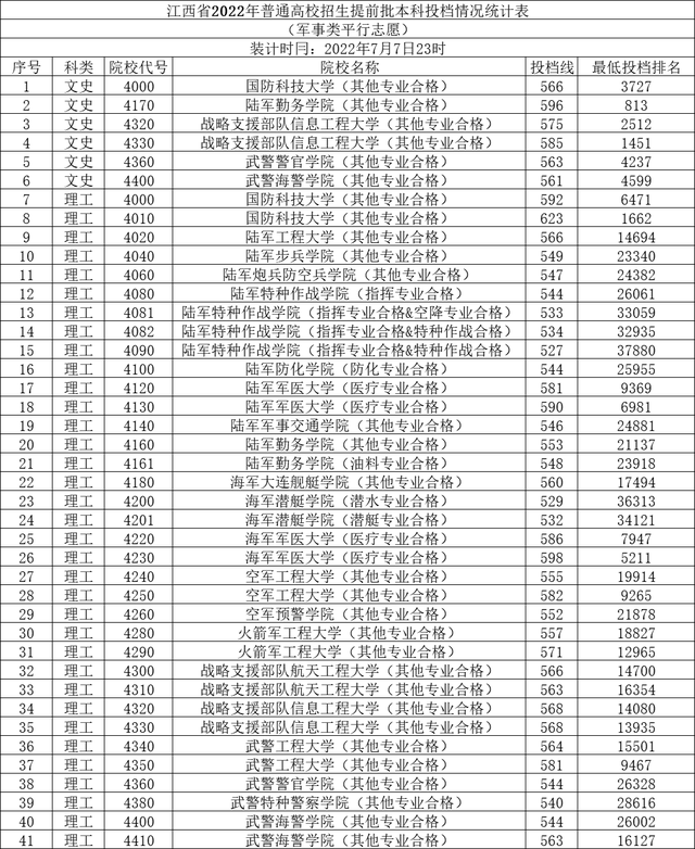 江西中医学院分数线，江西最牛的二本是哪几所（江西2022年普通高校招生本科提前批投档线出炉）