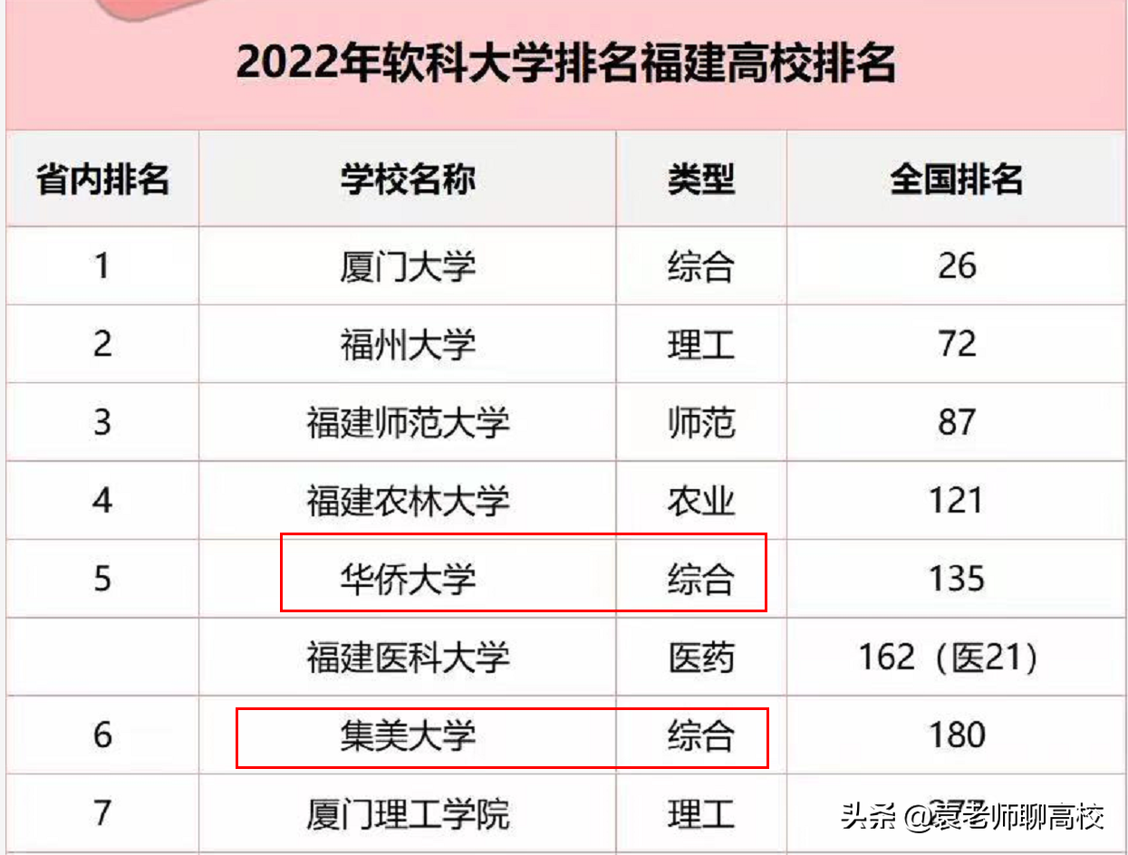 從錄取分數線來看,華僑大學分數線明顯高於集美大學!