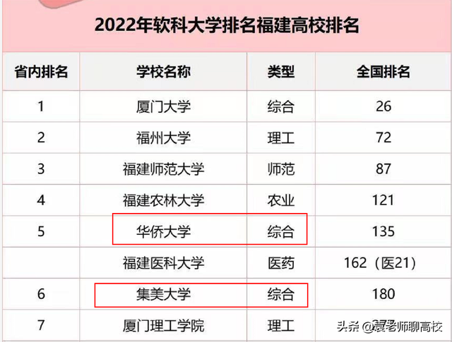 华侨大学全国排名，2021华侨大学排名（华侨大学与集美大学）