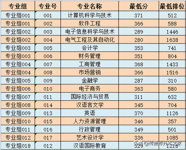 广东金融学院分数线，广东金融学院2021年各省各专业录取分数线（2022年广东专插本24所院校公布最低投档分）