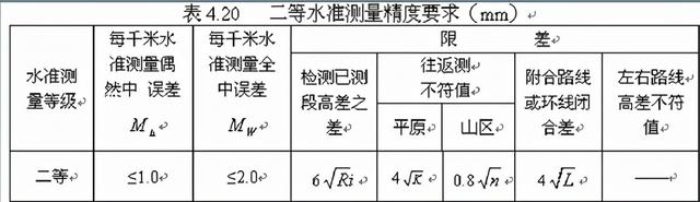 是用水準儀和水準尺測定地面上兩點間高差的方法.