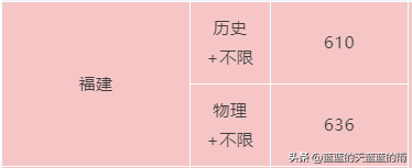 福州大学至诚学院，福州大学至诚学院怎么样（2022年福建高考投档线最新公布）