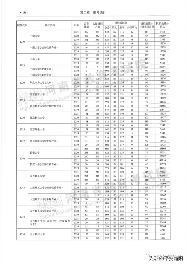 河南历年高考分数线一览表，2019年河南高考分数线已公布（河南省近三年本科一批平行投档分数线来了）