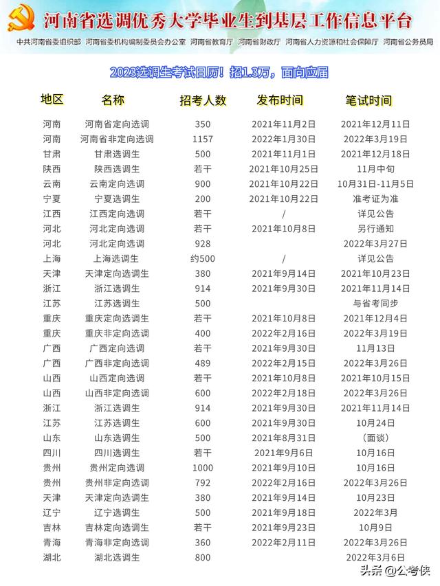 选调生考试科目，2023山东选调生考试科目及分数（2023年选调生将招1.3万人）