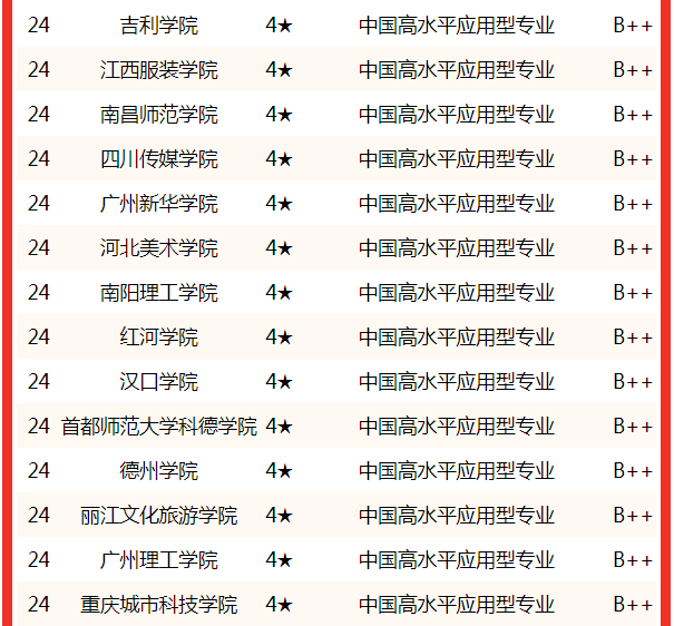 中国艺术学院排名，2021南京艺术学院排名（校友会2022中国大学艺术设计学专业排名）