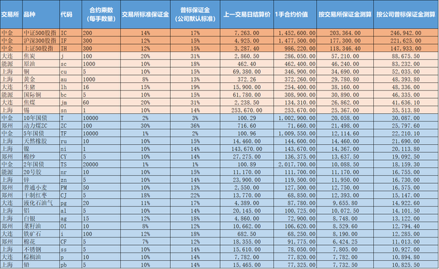 履约保证金的比例，保证金比例（<附最新各品种一手保证金与套利优惠表>）