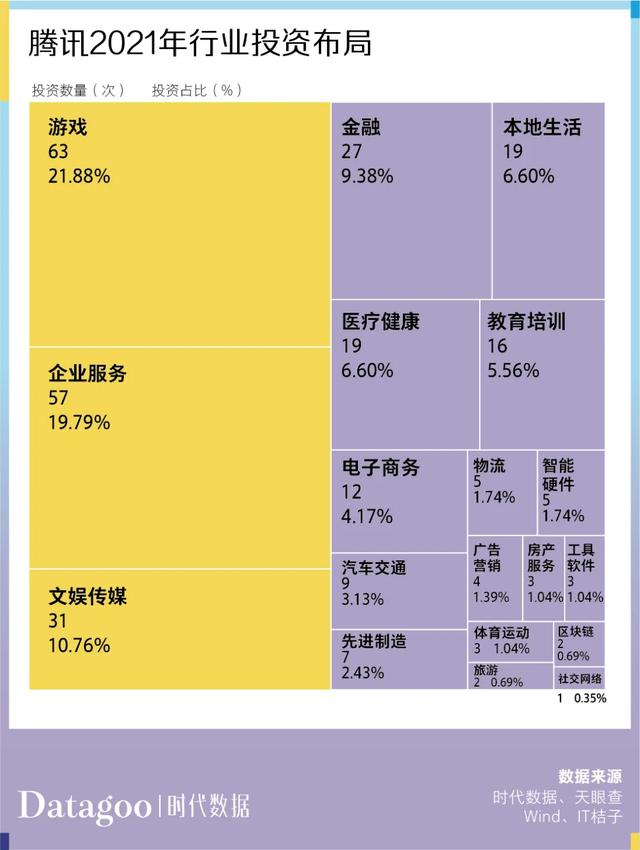 过去一年,互联网大厂们都投了哪些项目?