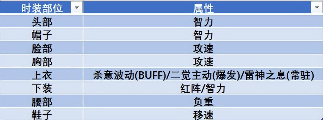 100级阿修罗时装属性选择（阿修罗100级穿什么最好）