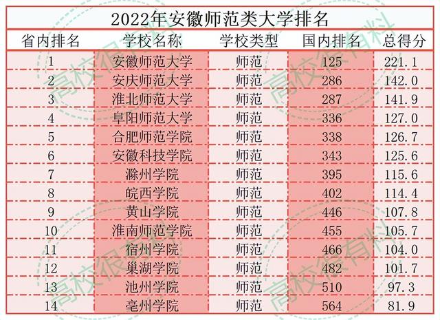 淮北师范大学排名，2018淮北师范大学最新排名（安徽14所师范大学排行榜）