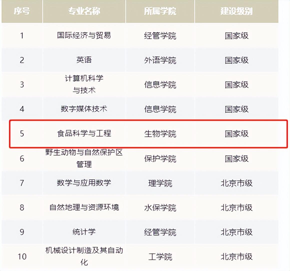食品加工与安全考研学校排名（关乎国家战略）