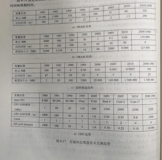 存储器层次结构(缓存，内存，sram，固态硬盘)