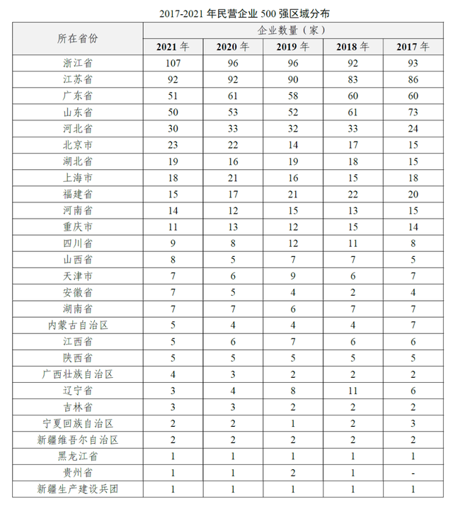 浙江的经济在全国排第几，浙江经济在全国排名第几（最新中国500强揭榜）