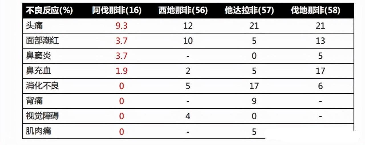 海驰（15min就起效的阿伐那非）