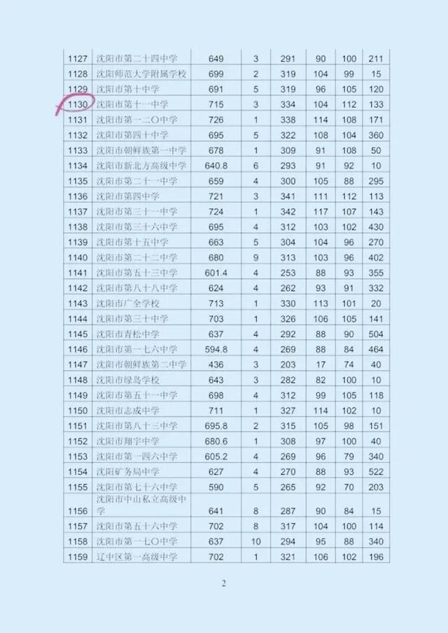 在沈阳买学区房究竟要看什么，2022年沈阳各区高考数据出炉
