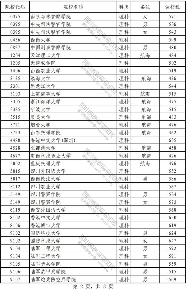 四川招生考试院，四川教育考试录录查询官网（2022年在川招生普通高校本科提前批次录取调档线公布）