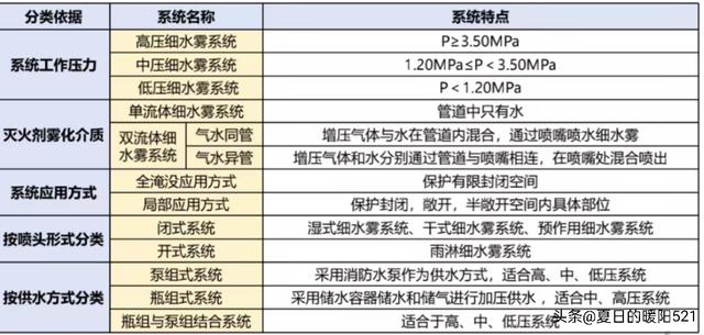 细水雾灭火系统，船舶水雾喷淋灭火系统（一消考试干货：细水雾灭火系统）