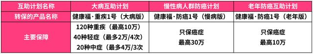 健康福重疾1号大病多少钱一年，健康福重疾1号大病版120种重疾有哪些（再难买到这样便宜的重疾保障了）