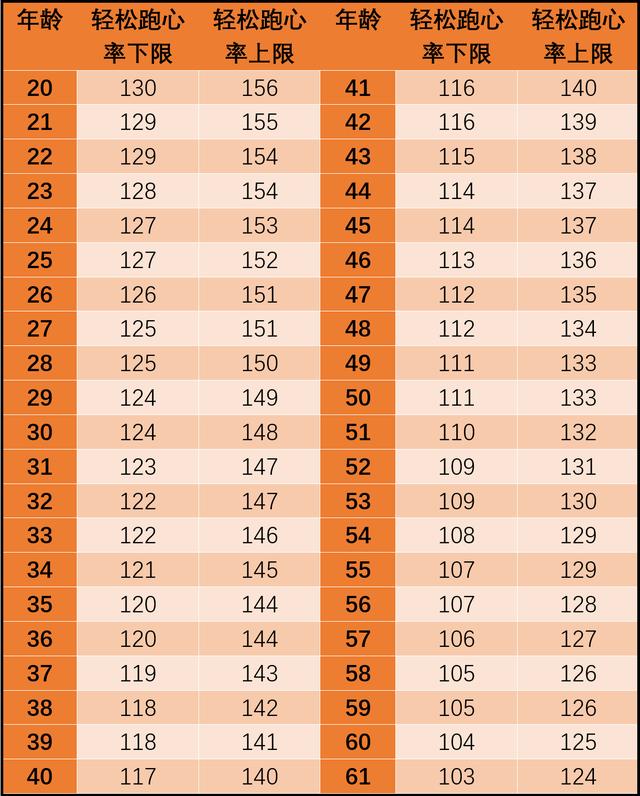 慢跑速度多少合适，通常慢跑配速多少比较合适（慢跑该跑多远、跑多快、跑多勤）