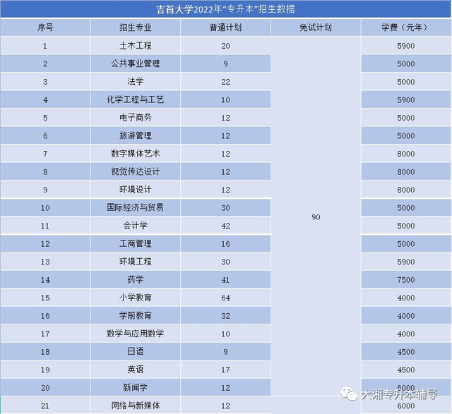 吉首大学张家界学院学费，吉首大学张家界学院2021年各专业学费_学费多少钱一年（2022年湖南“专升本”各院校招生专业学费汇总）
