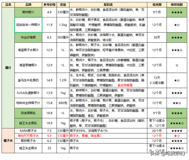 怎么挑椰子水多又甜，怎么挑椰子肉厚的椰子（10款椰汁+4款椰子水评测）