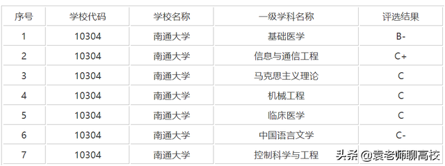 南通大学全国排名最新排行榜，全国+本省（江苏省两所不在省会的一本高校）