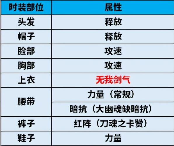 DNF100级版本剑魂百科，2022剑魂完美毕业装备最新