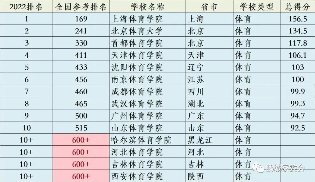 全国体育学校排名（2022年中国体育类高校排行榜）