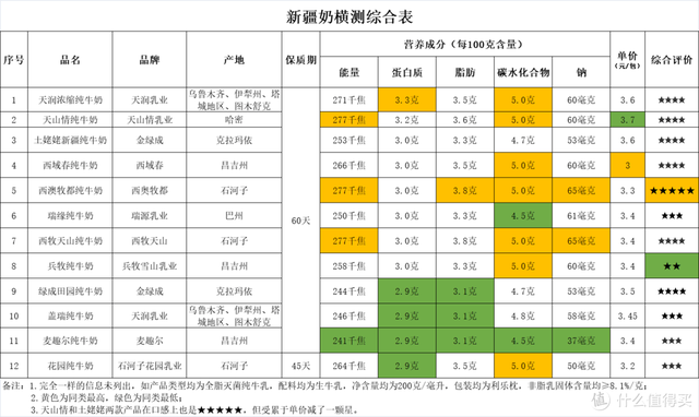 纯牛奶哪个牌子好，国产最好的纯牛奶（十二款新疆奶真实测评）