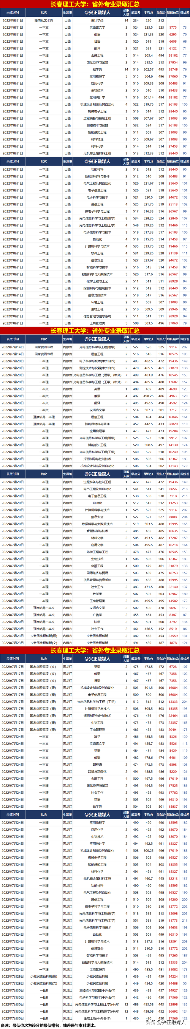 长春理工大学录取分数线，长春理工大学录取分数线2022（长春理工大学2022年分省分专业录取汇总）