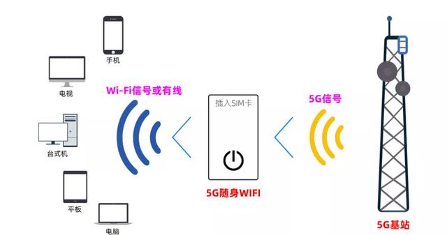 5g无线路由器，好用的5g路由器（让不支持5G的设备也能享受5G网络）