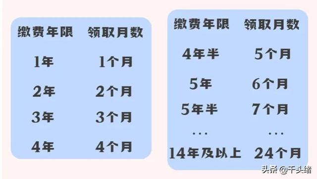 失业保险金能领取多少钱，失业保险金每月多少钱（最高可以领取2464元）