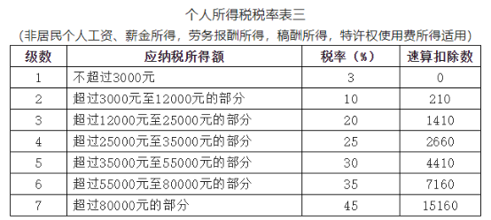 个人所得税公式，个人所得税公司和个人分别交多少（2022年个税最全税率表）