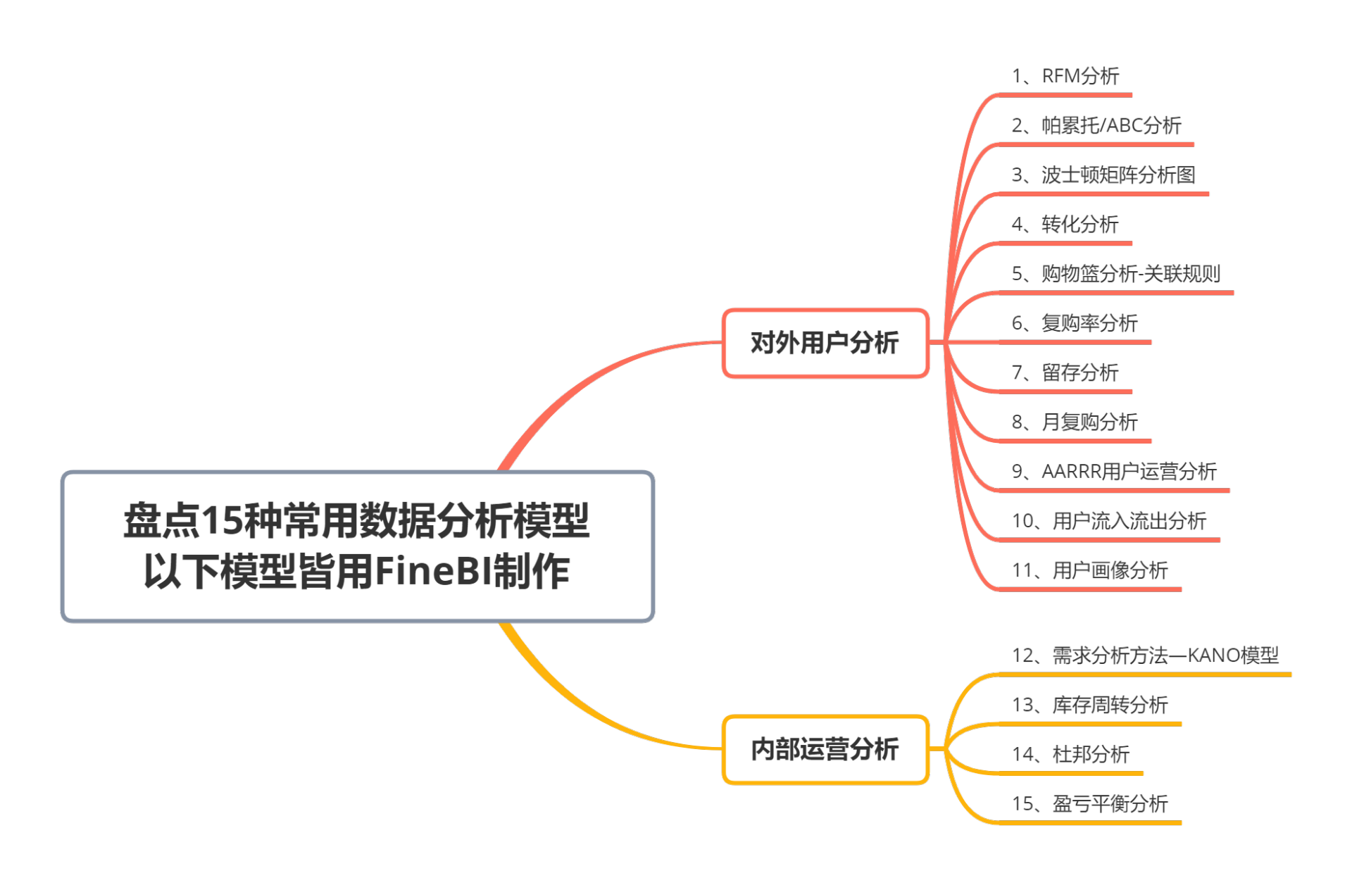 数据分析行业（15种常用的数据分析模型）