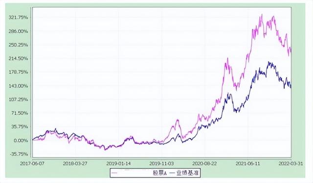 基金賣出后怎么看收益，基金賣出后怎么看收益率？