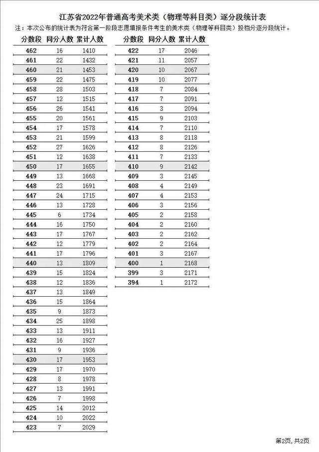 江苏二本分数线，江苏省公办二本大学及分数线（江苏高考2022年分数线以及各个分数段）