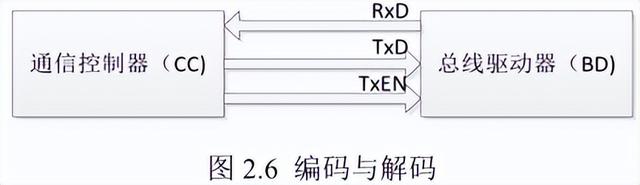 rxd和txd什么意思，总线原理及应用介绍