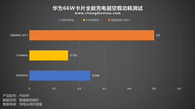 华为手机第一次正确充电方法，华为手机第一次使用如何正确充电（华为66W卡片全能充电器评测）