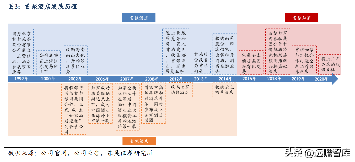 神舟国旅（第三大酒店集团）