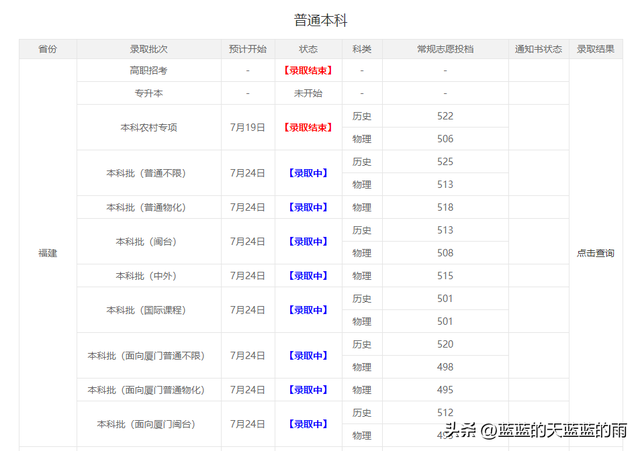 福州大学至诚学院，福州大学至诚学院怎么样（2022年福建高考投档线最新公布）